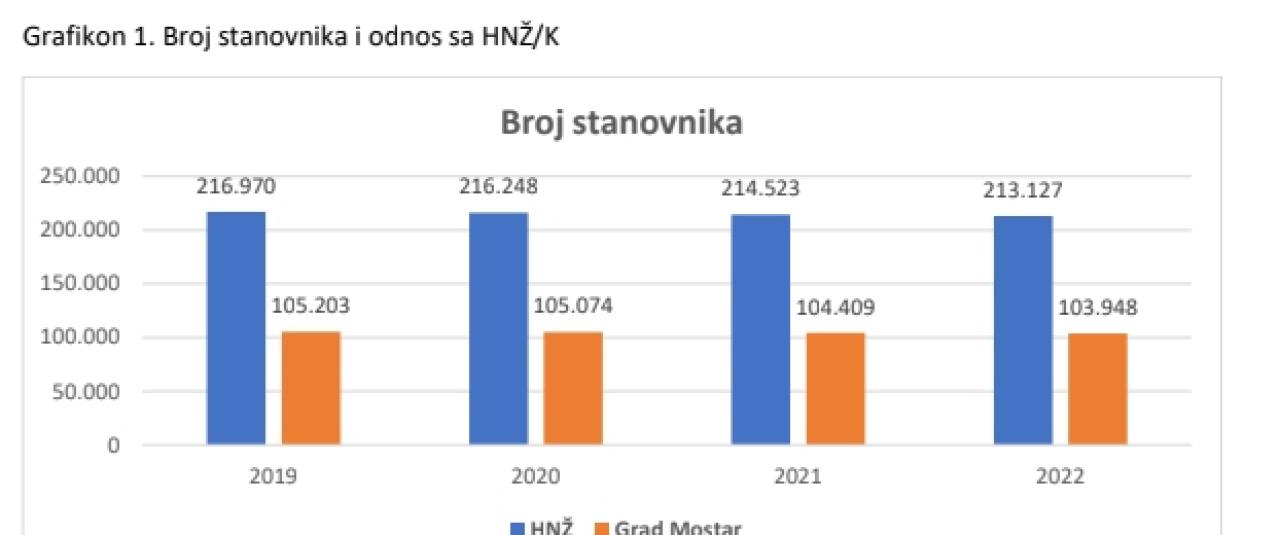 Broj stanovnika i odnos s HNŽ - Mostar bilježi negativan prirodni priraštaj
